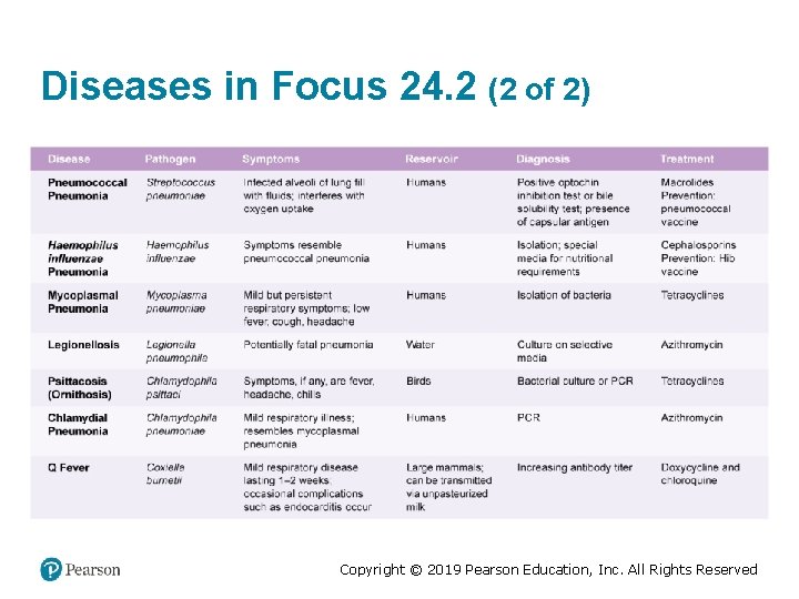 Diseases in Focus 24. 2 (2 of 2) Copyright © 2019 Pearson Education, Inc.