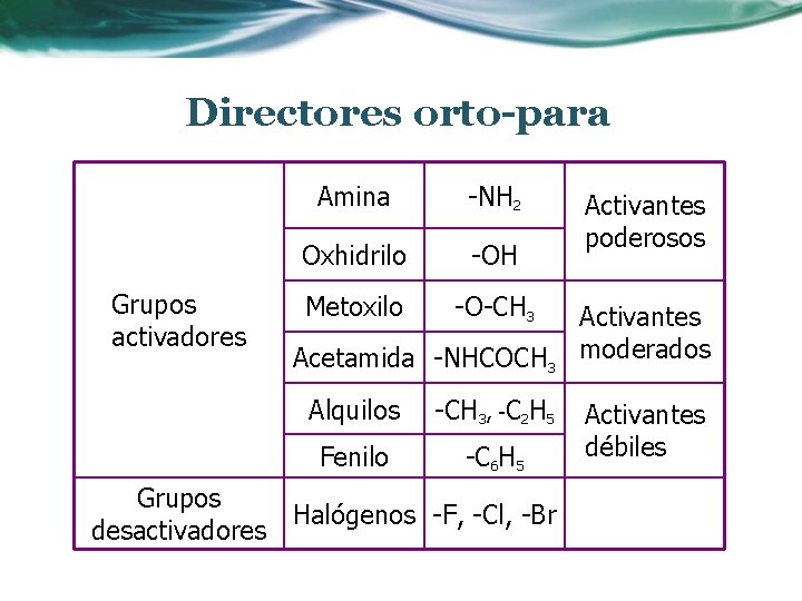 Directores orto-para Grupos activadores Grupos desactivadores Amina -NH 2 Oxhidrilo -OH Metoxilo -O-CH 3