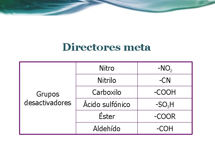 Directores meta Grupos desactivadores Nitro -NO 2 Nitrilo -CN Carboxilo -COOH Ácido sulfónico -SO