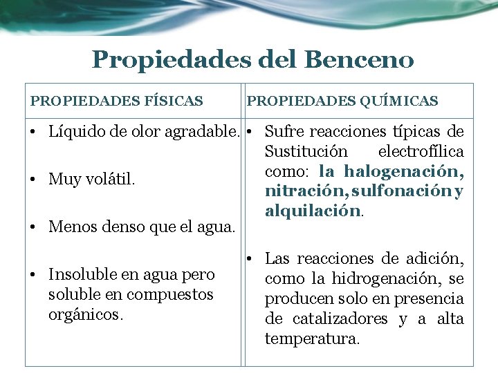 Propiedades del Benceno PROPIEDADES FÍSICAS PROPIEDADES QUÍMICAS • Líquido de olor agradable. • Sufre