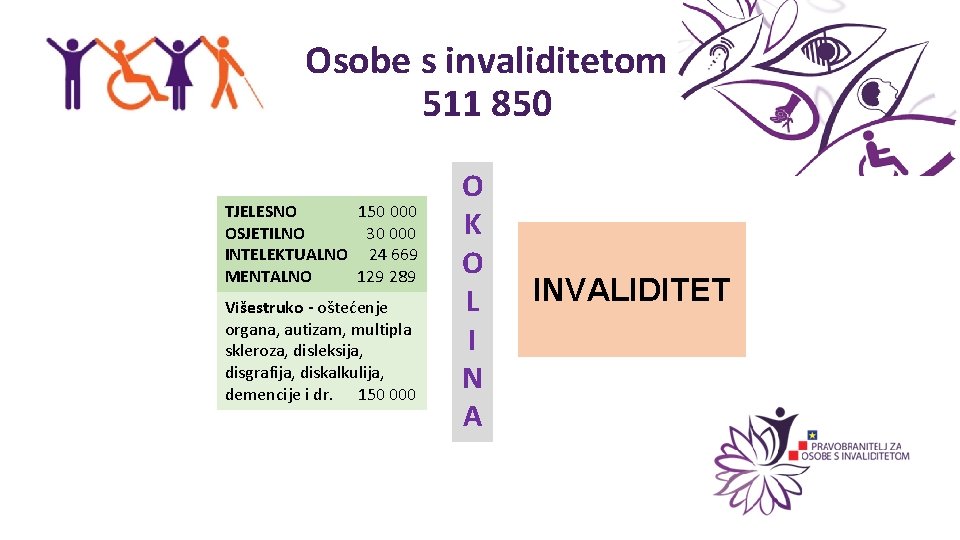 Osobe s invaliditetom 511 850 TJELESNO 150 000 OSJETILNO 30 000 INTELEKTUALNO 24 669