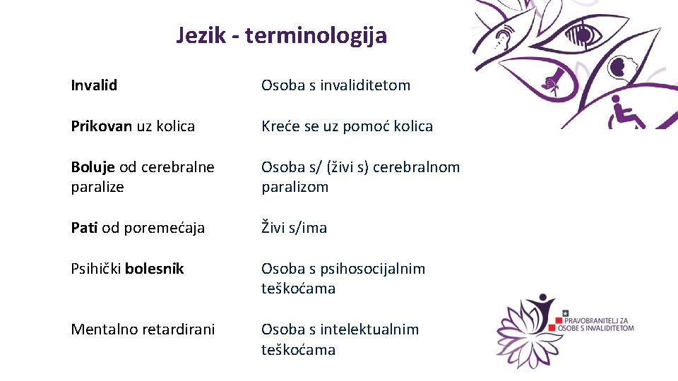 Jezik - terminologija Invalid Osoba s invaliditetom Prikovan uz kolica Kreće se uz pomoć