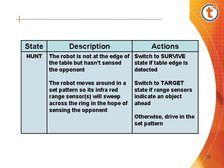 State HUNT Description Actions The robot is not at the edge of Switch to