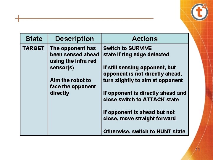 State TARGET Description Actions The opponent has Switch to SURVIVE been sensed ahead state