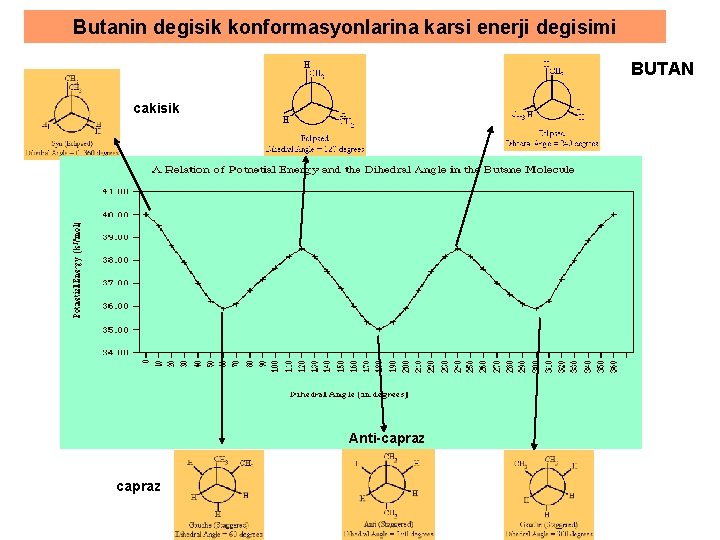 Butanin degisik konformasyonlarina karsi enerji degisimi BUTAN cakisik Anti-capraz 