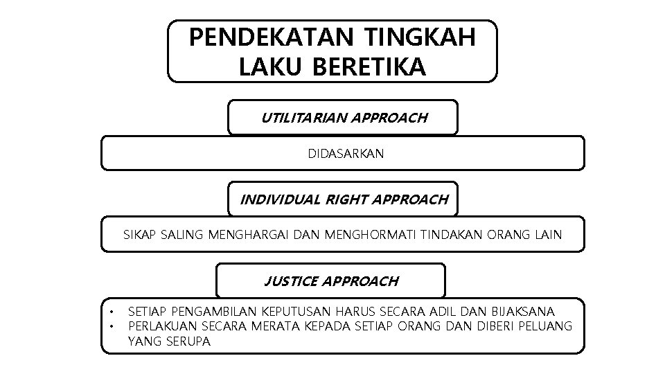 PENDEKATAN TINGKAH LAKU BERETIKA UTILITARIAN APPROACH SETIAP TINDAKAN HARUS DIDASARKAN PADA KONSEKUENSINYA INDIVIDUAL RIGHT