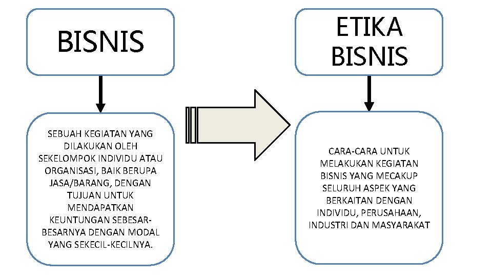 BISNIS ETIKA BISNIS SEBUAH KEGIATAN YANG DILAKUKAN OLEH SEKELOMPOK INDIVIDU ATAU ORGANISASI, BAIK BERUPA