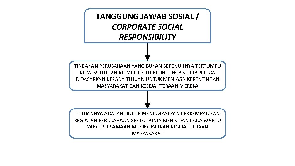 TANGGUNG JAWAB SOSIAL / CORPORATE SOCIAL RESPONSIBILITY TINDAKAN PERUSAHAAN YANG BUKAN SEPENUHNYA TERTUMPU KEPADA