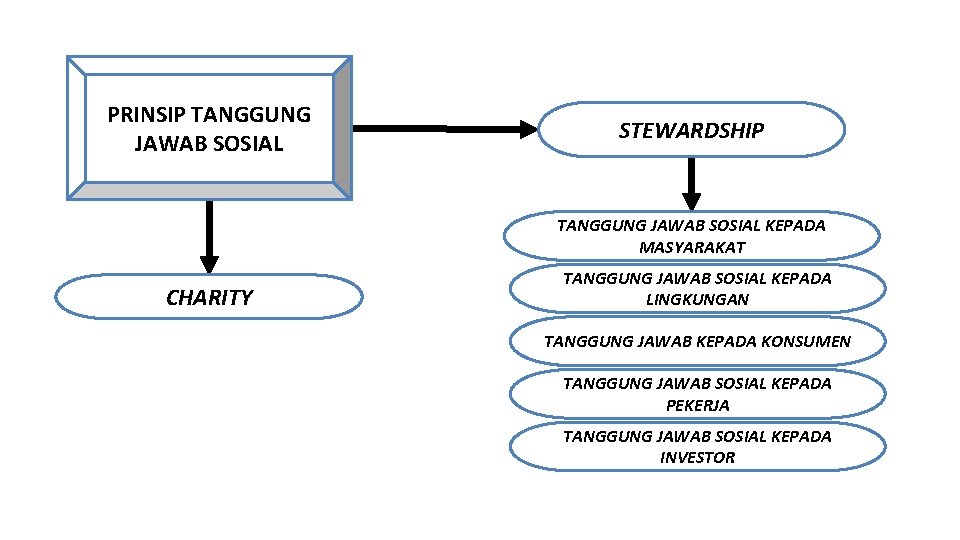 PRINSIP TANGGUNG JAWAB SOSIAL STEWARDSHIP TANGGUNG JAWAB SOSIAL KEPADA MASYARAKAT CHARITY TANGGUNG JAWAB SOSIAL