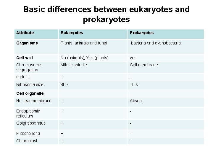 Basic differences between eukaryotes and prokaryotes Attribute Eukaryotes Prokaryotes Organisms Plants, animals and fungi