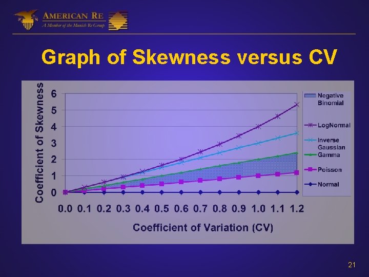 Graph of Skewness versus CV 21 