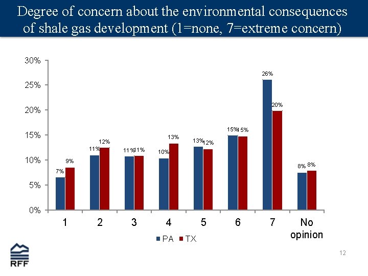 Degree of concern about the environmental consequences of shale gas development (1=none, 7=extreme concern)