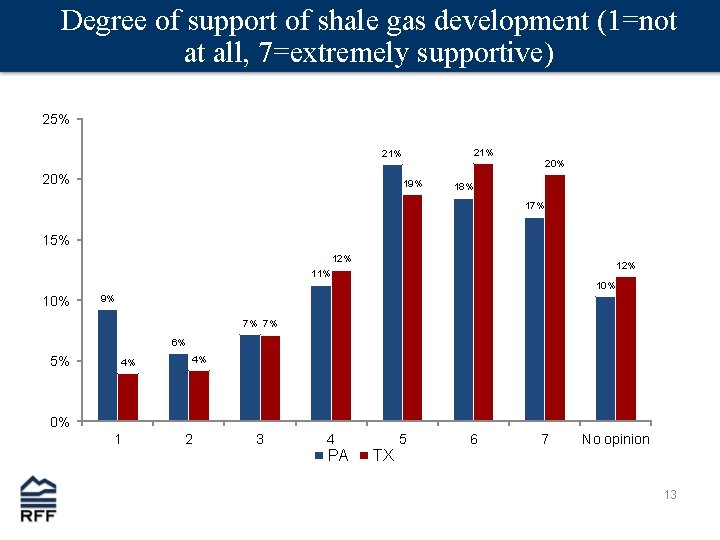 Degree of support of shale gas development (1=not at all, 7=extremely supportive) 25% 21%