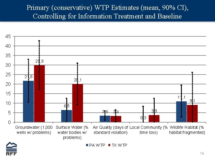 Primary (conservative) WTP Estimates (mean, 90% CI), Controlling for Information Treatment and Baseline 45
