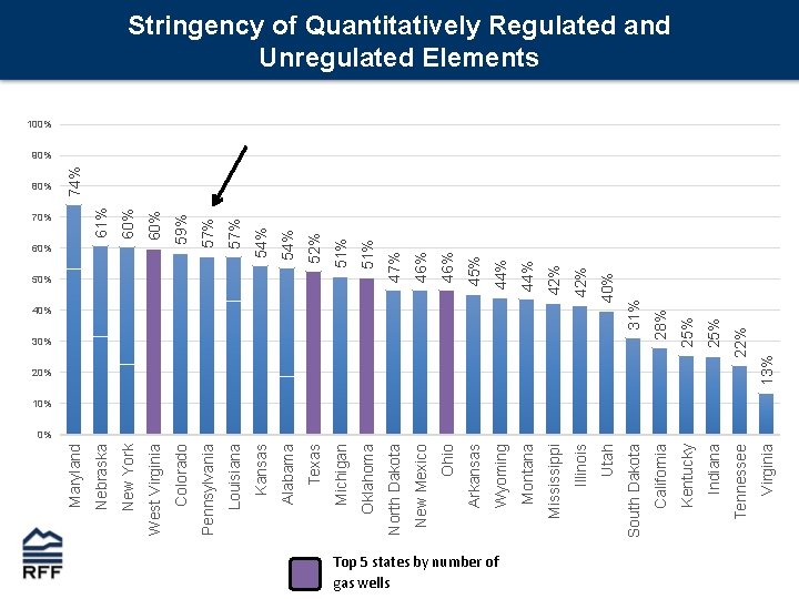 Top 5 states by number of gas wells 44% 42% 40% Wyoming Montana Mississippi