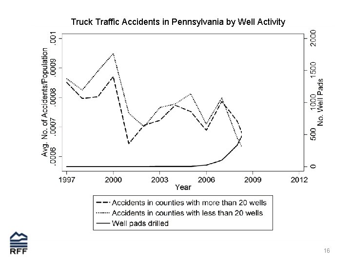 Truck Traffic Accidents in Pennsylvania by Well Activity 16 