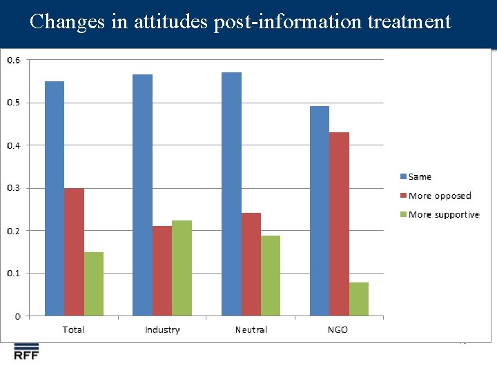 Changes in attitudes post-information treatment 18 