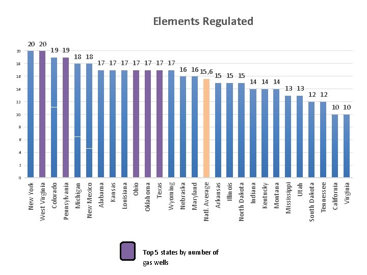 Top 5 states by number of gas wells Virginia 10 California 12 Tennessee 13