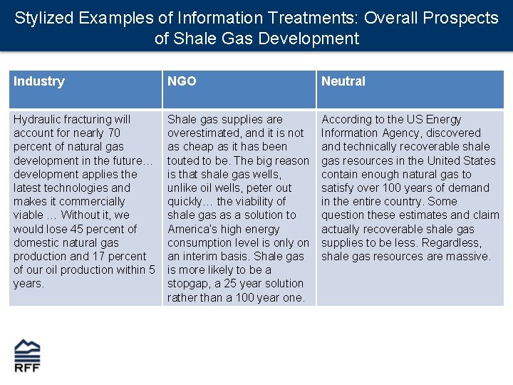 Stylized Examples of Information Treatments: Overall Prospects of Shale Gas Development Industry NGO Neutral