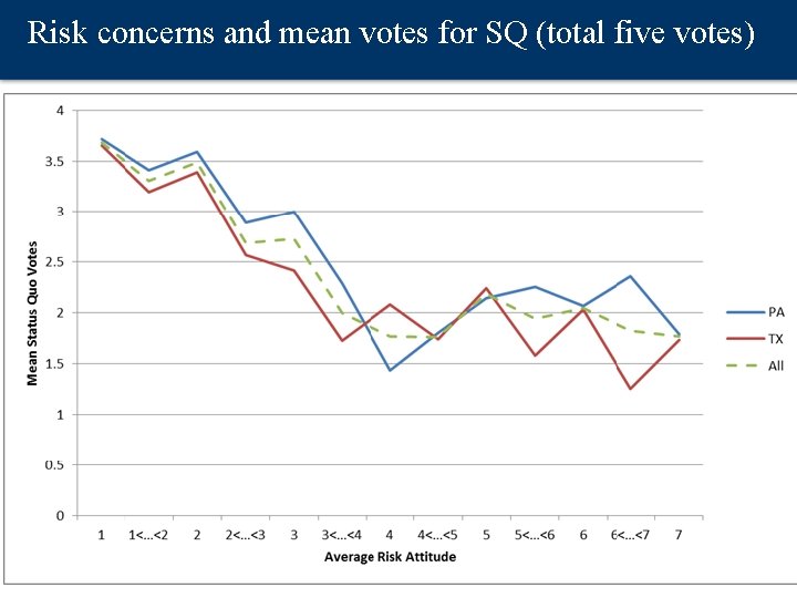 Risk concerns and mean votes for SQ (total five votes) 32 