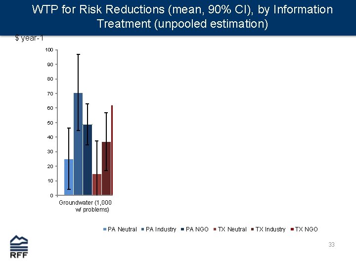WTP for Risk Reductions (mean, 90% CI), by Information Treatment (unpooled estimation) $ year-1