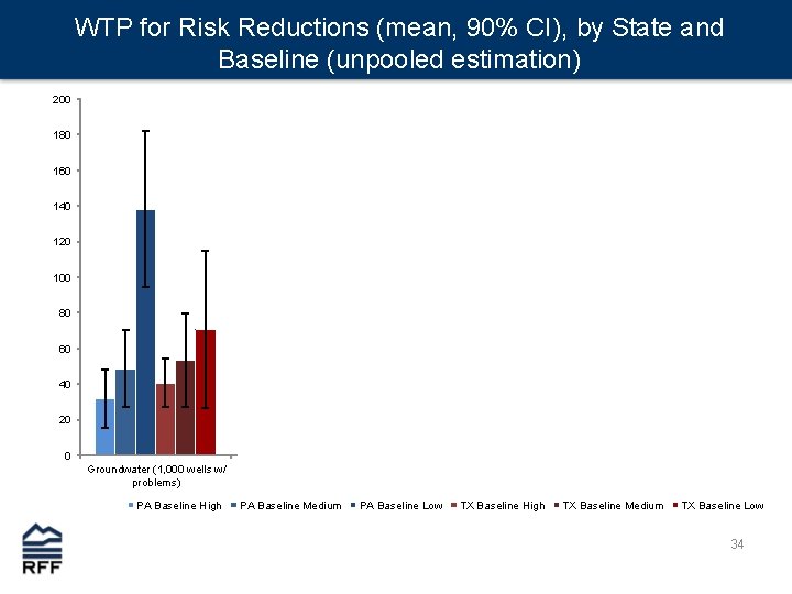 WTP for Risk Reductions (mean, 90% CI), by State and Baseline (unpooled estimation) 200