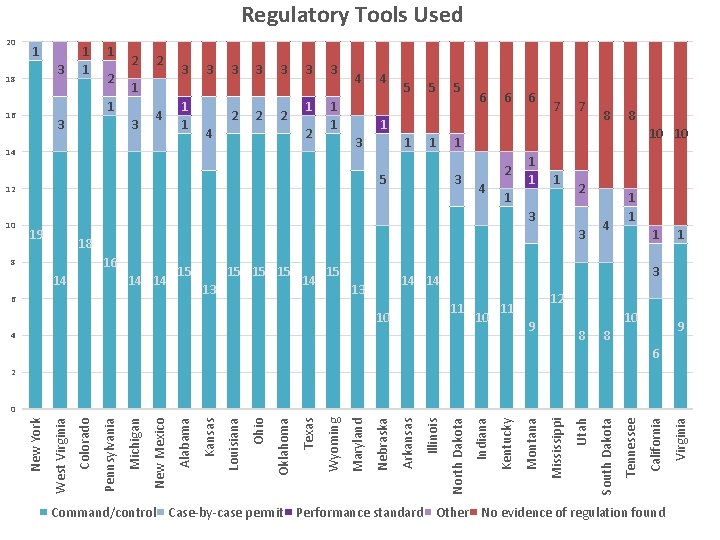 Regulatory Tools Used 20 1 3 18 1 1 1 2 2 3 3