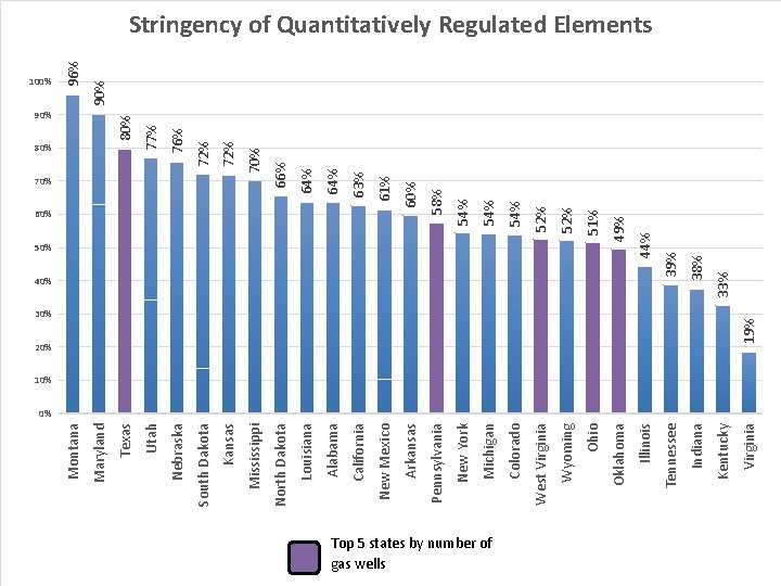 30% 20% 19% 50% 40% 10% 0% Top 5 states by number of gas