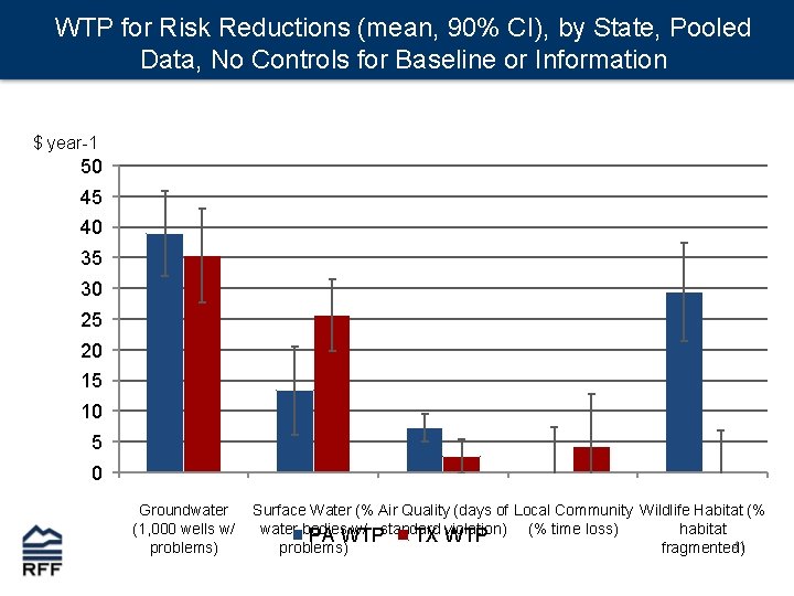 WTP for Risk Reductions (mean, 90% CI), by State, Pooled Data, No Controls for