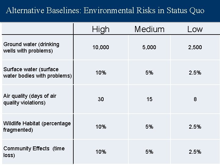 Alternative Baselines: Environmental Risks in Status Quo High Medium Low 10, 000 5, 000