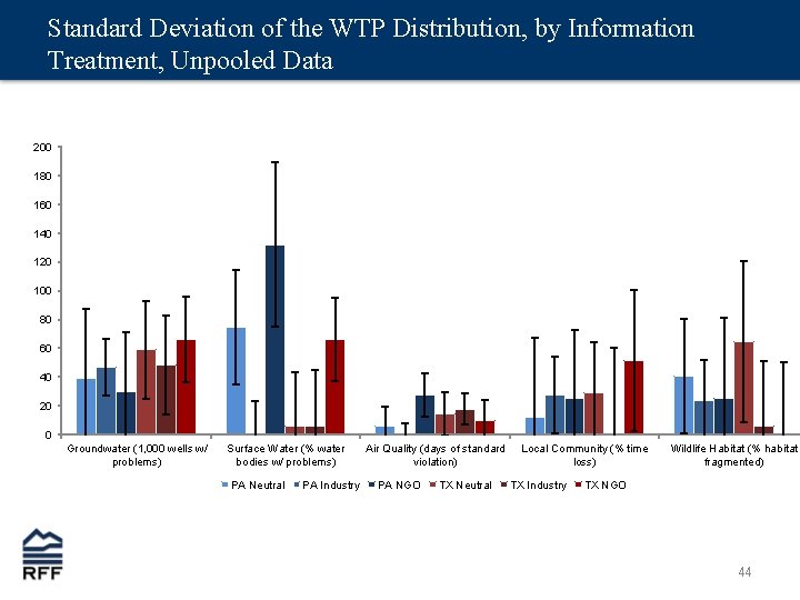 Standard Deviation of the WTP Distribution, by Information Treatment, Unpooled Data 200 180 160