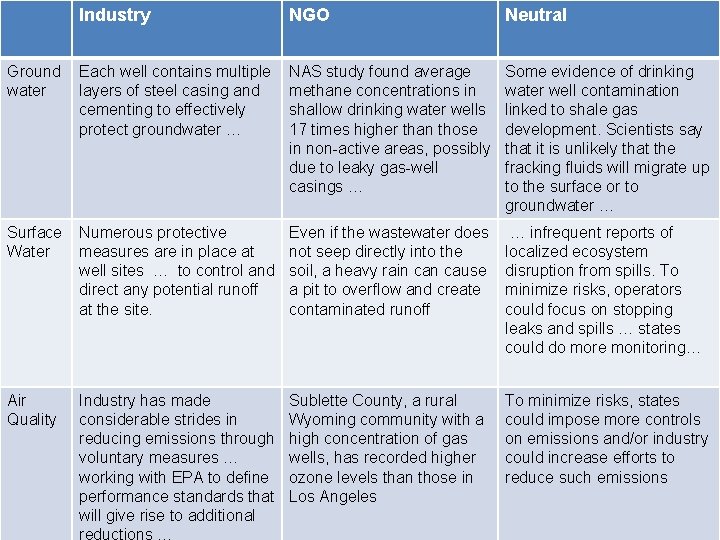 Industry NGO Neutral Ground water Each well contains multiple layers of steel casing and