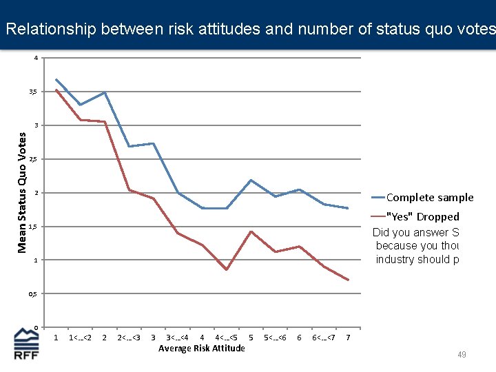 Relationship between risk attitudes and number of status quo votes 4 3, 5 Mean