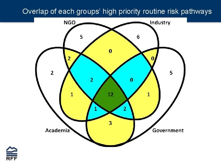 Overlap of each groups’ high priority routine risk pathways 