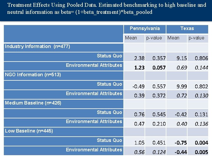 Treatment Effects Using Pooled Data. Estimated benchmarking to high baseline and neutral information as