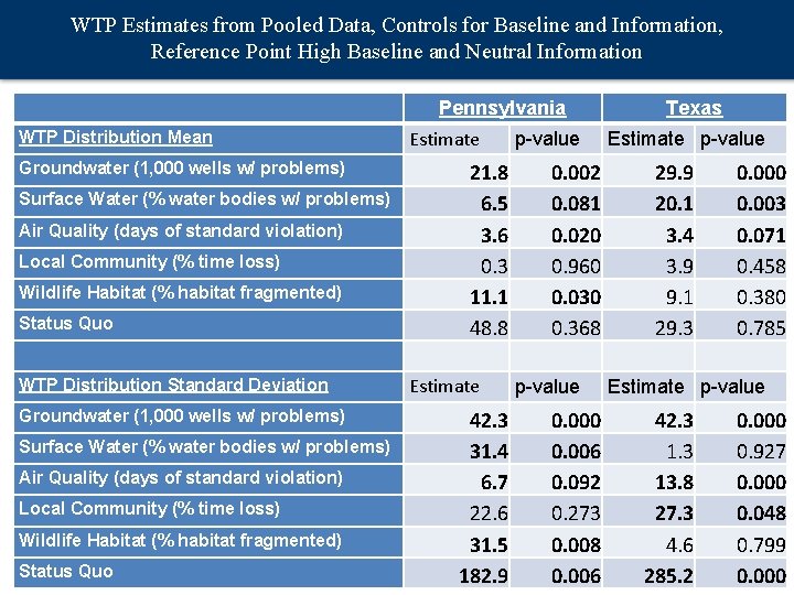WTP Estimates from Pooled Data, Controls for Baseline and Information, Reference Point High Baseline