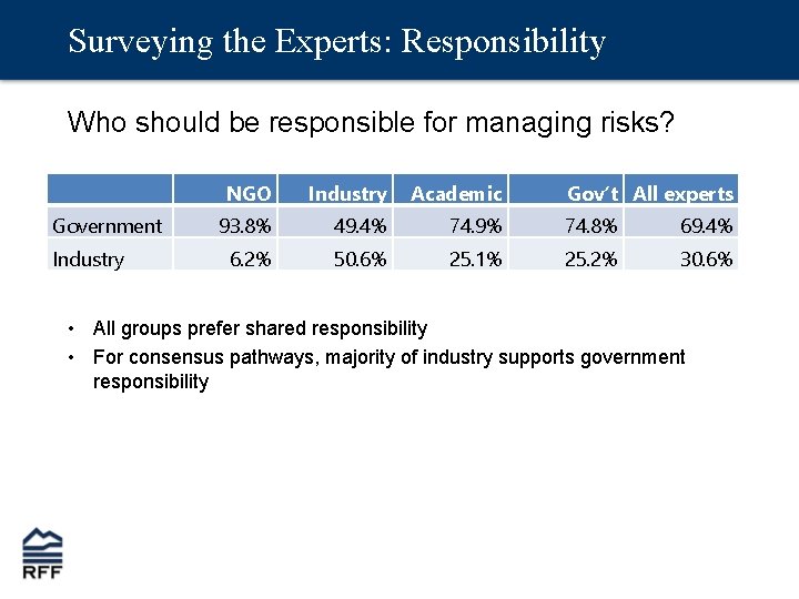 Surveying the Experts: Responsibility Who should be responsible for managing risks? Government Industry NGO