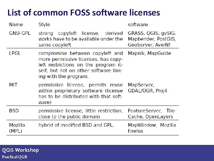 List of common FOSS software licenses QGIS Workshop Practical QGIS slide 13 of 13