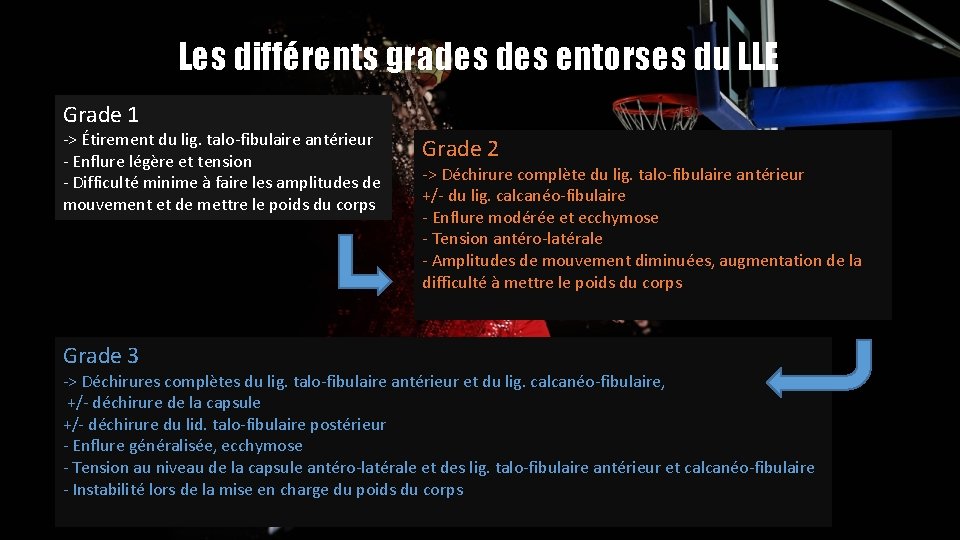 Les différents grades entorses du LLE Grade 1 -> Étirement du lig. talo-fibulaire antérieur