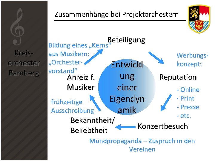 Zusammenhänge bei Projektorchestern Beteiligung Kreisorchester Bamberg Bildung eines „Kerns“ aus Musikern: „Orchester. Entwickl vorstand“