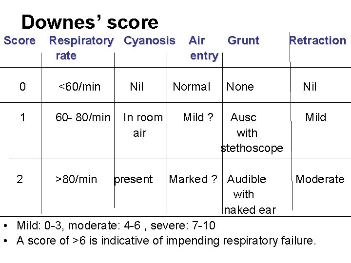 Downes’ score Score Respiratory Cyanosis rate 0 <60/min 1 60 - 80/min 2 >80/min