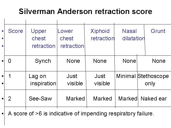 Silverman Anderson retraction score • Score • • Upper Lower chest retraction Xiphoid retraction