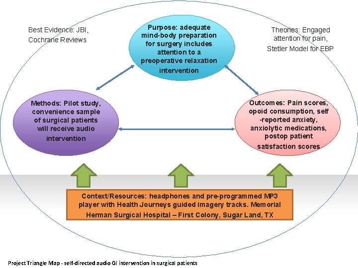Best Evidence: JBI, Cochrane Reviews Purpose: adequate mind-body preparation for surgery includes attention to