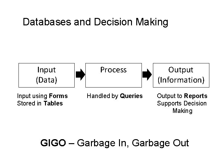Databases and Decision Making Input (Data) Input using Forms Stored in Tables Process Output