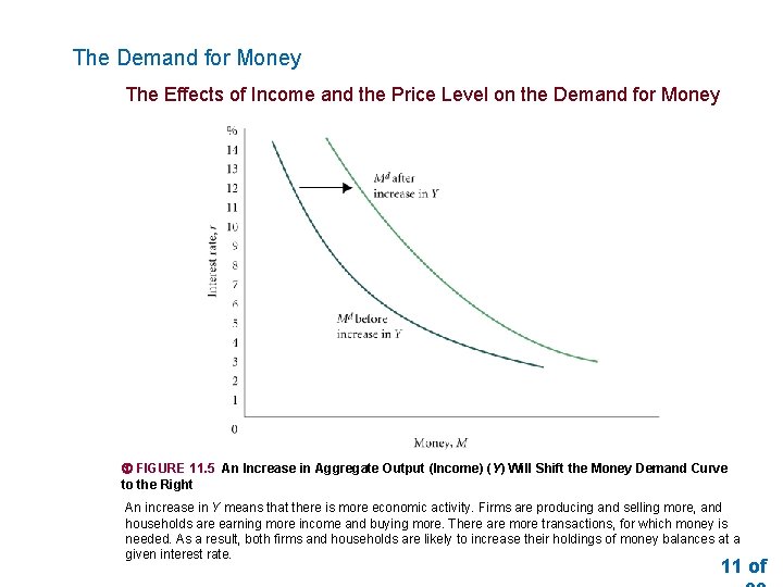The Demand for Money The Effects of Income and the Price Level on the