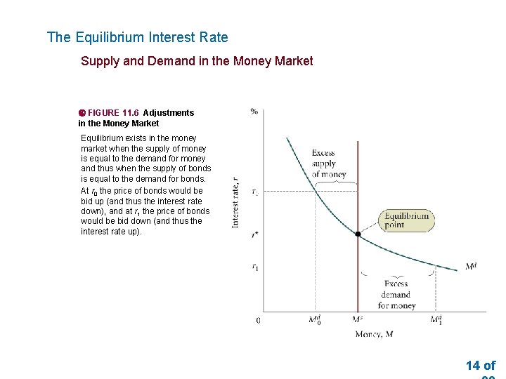 The Equilibrium Interest Rate Supply and Demand in the Money Market FIGURE 11. 6