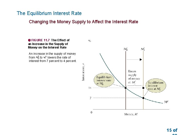 The Equilibrium Interest Rate Changing the Money Supply to Affect the Interest Rate FIGURE
