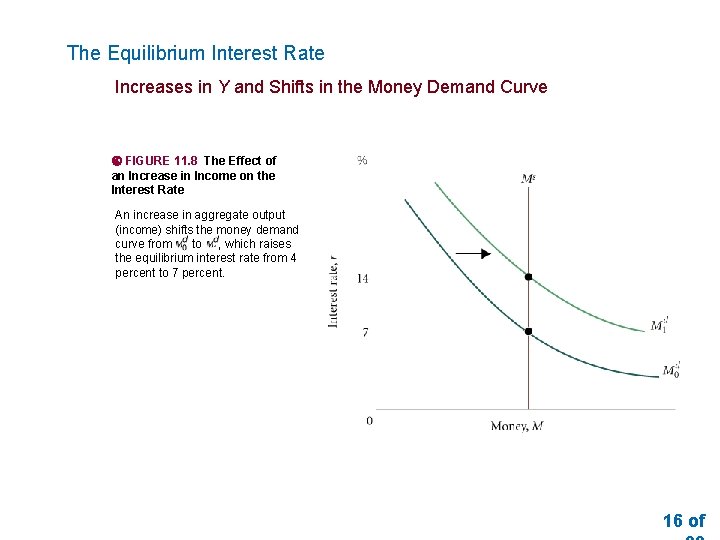 The Equilibrium Interest Rate Increases in Y and Shifts in the Money Demand Curve