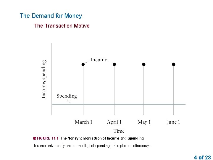 The Demand for Money The Transaction Motive FIGURE 11. 1 The Nonsynchronization of Income