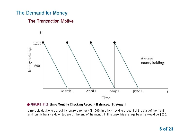 The Demand for Money The Transaction Motive FIGURE 11. 2 Jim’s Monthly Checking Account